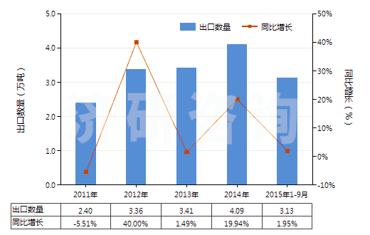 2011-2015年9月中國硝酸鈉(HS31025000)出口量及增速統(tǒng)計
